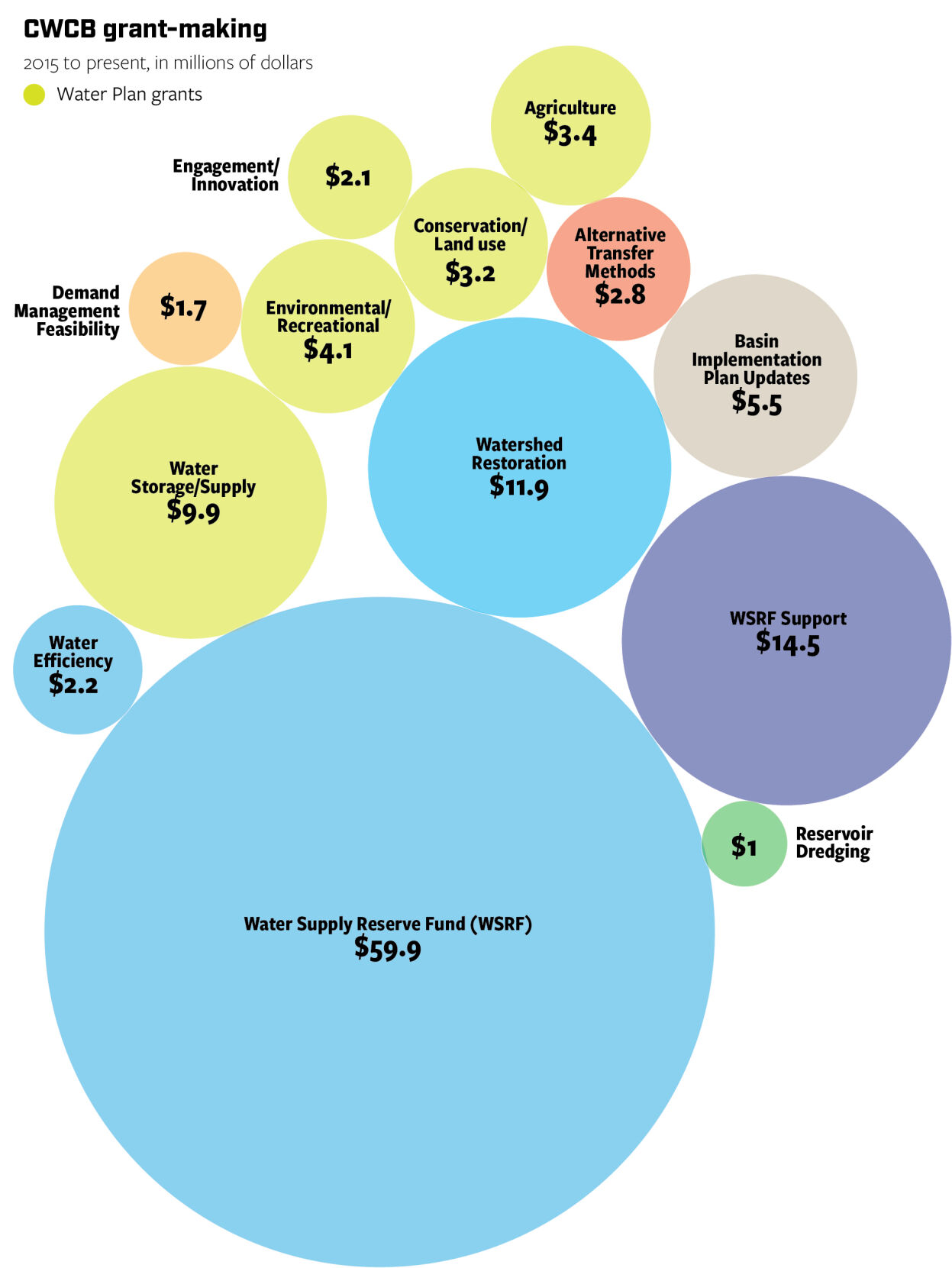 Water grants so far